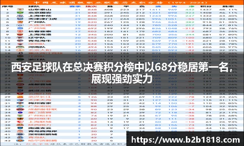 西安足球队在总决赛积分榜中以68分稳居第一名，展现强劲实力